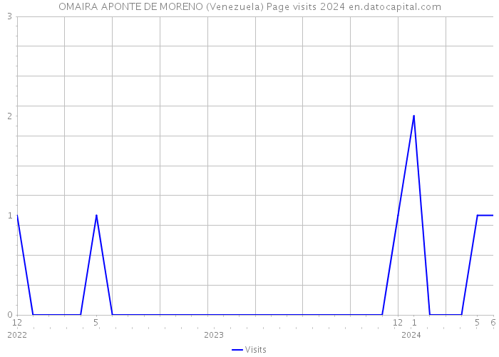 OMAIRA APONTE DE MORENO (Venezuela) Page visits 2024 