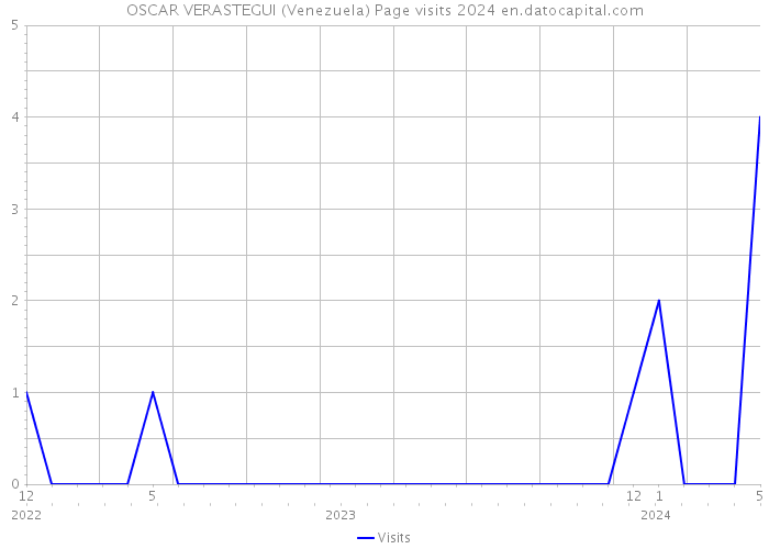 OSCAR VERASTEGUI (Venezuela) Page visits 2024 