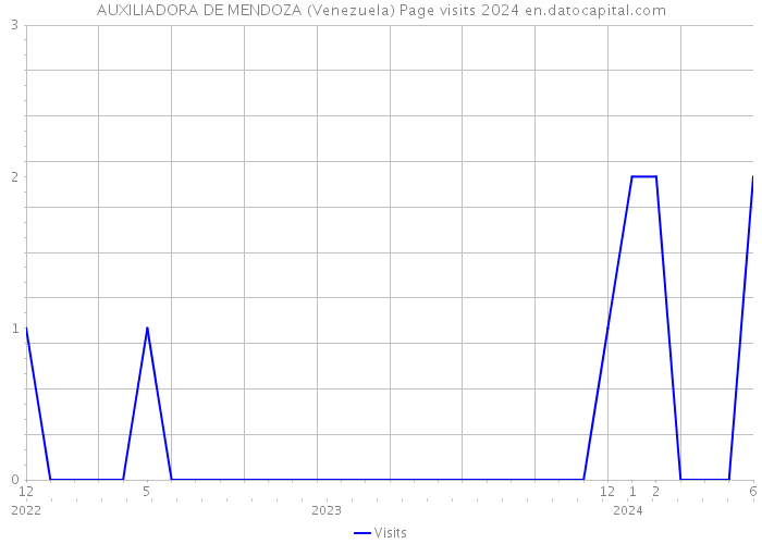 AUXILIADORA DE MENDOZA (Venezuela) Page visits 2024 