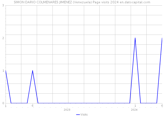 SIMON DARIO COLMENARES JIMENEZ (Venezuela) Page visits 2024 