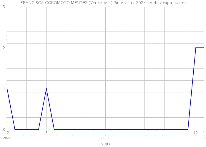 FRANCISCA COROMOTO MENDEZ (Venezuela) Page visits 2024 