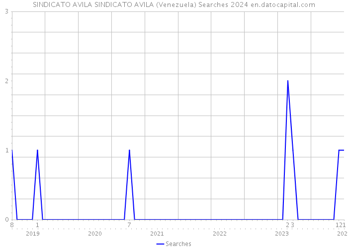 SINDICATO AVILA SINDICATO AVILA (Venezuela) Searches 2024 