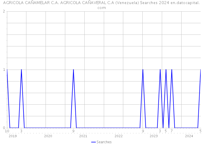 AGRICOLA CAÑAMELAR C.A. AGRICOLA CAÑAVERAL C.A (Venezuela) Searches 2024 