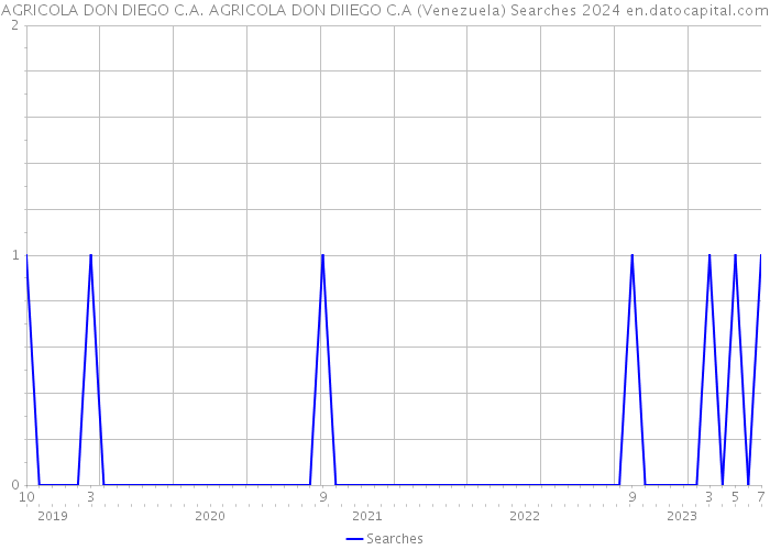 AGRICOLA DON DIEGO C.A. AGRICOLA DON DIIEGO C.A (Venezuela) Searches 2024 