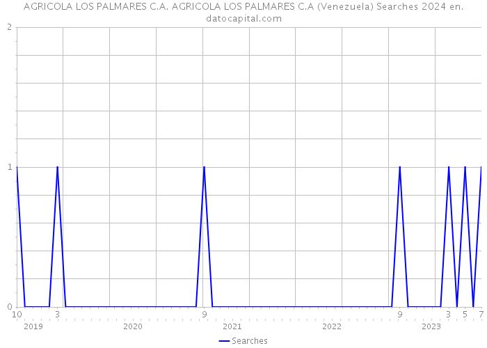AGRICOLA LOS PALMARES C.A. AGRICOLA LOS PALMARES C.A (Venezuela) Searches 2024 