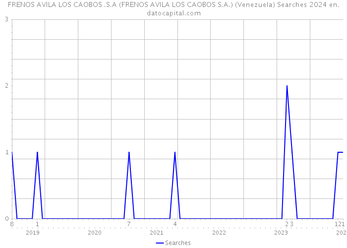 FRENOS AVILA LOS CAOBOS .S.A (FRENOS AVILA LOS CAOBOS S.A.) (Venezuela) Searches 2024 