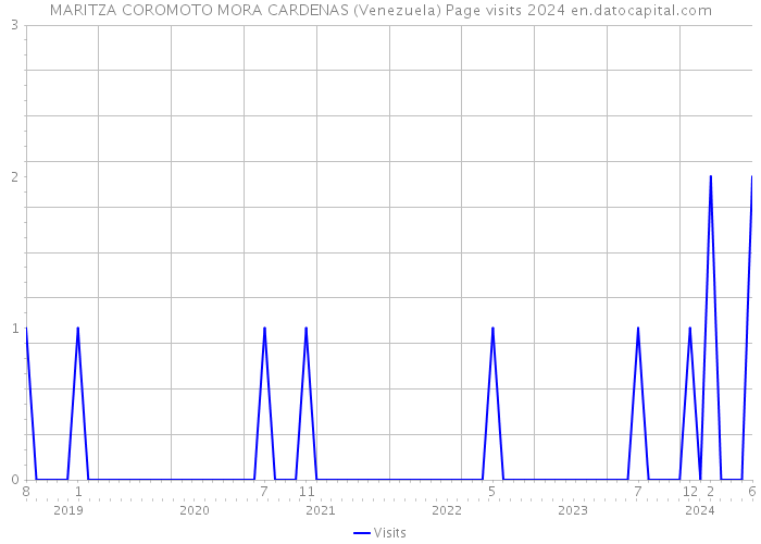 MARITZA COROMOTO MORA CARDENAS (Venezuela) Page visits 2024 