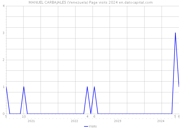 MANUEL CARBAJALES (Venezuela) Page visits 2024 