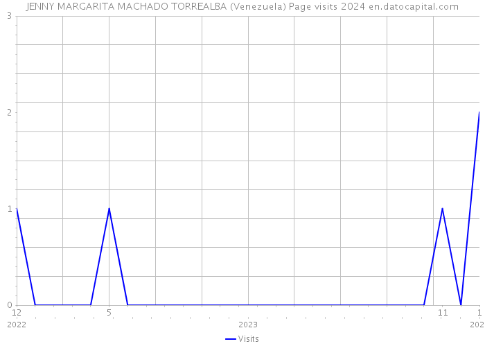 JENNY MARGARITA MACHADO TORREALBA (Venezuela) Page visits 2024 
