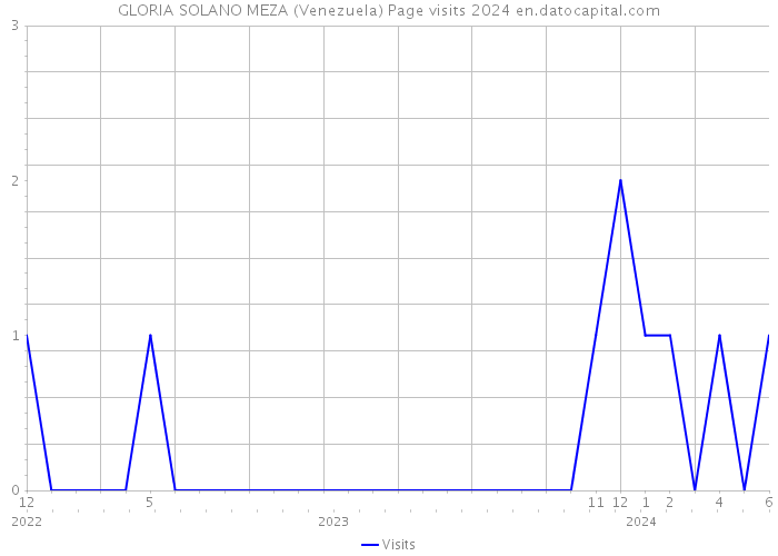 GLORIA SOLANO MEZA (Venezuela) Page visits 2024 