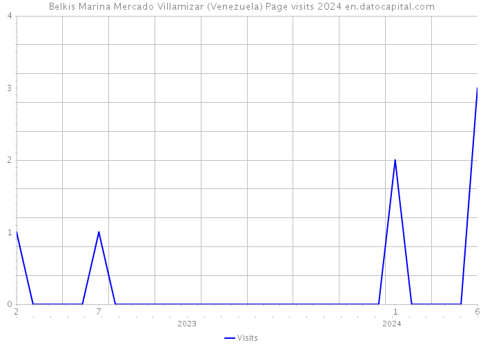Belkis Marina Mercado Villamizar (Venezuela) Page visits 2024 