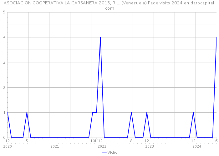 ASOCIACION COOPERATIVA LA GARSANERA 2013, R.L. (Venezuela) Page visits 2024 