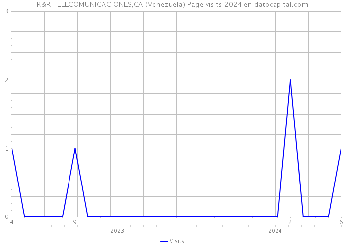 R&R TELECOMUNICACIONES,CA (Venezuela) Page visits 2024 