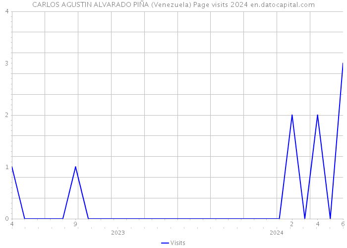 CARLOS AGUSTIN ALVARADO PIÑA (Venezuela) Page visits 2024 
