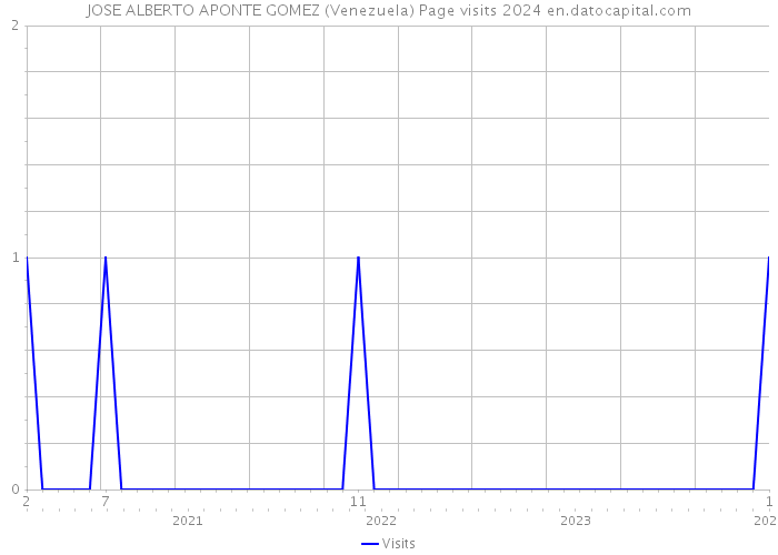 JOSE ALBERTO APONTE GOMEZ (Venezuela) Page visits 2024 