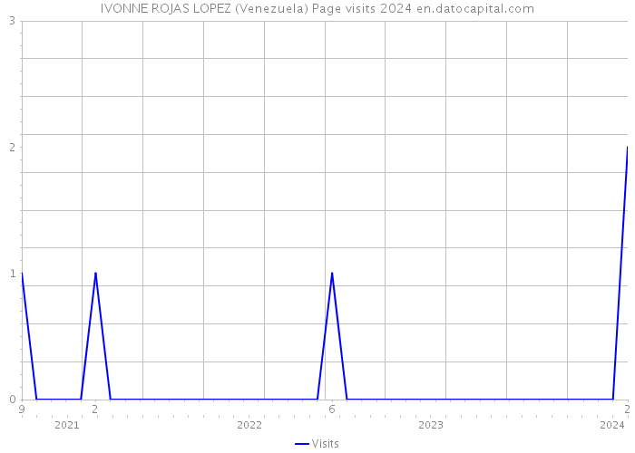 IVONNE ROJAS LOPEZ (Venezuela) Page visits 2024 