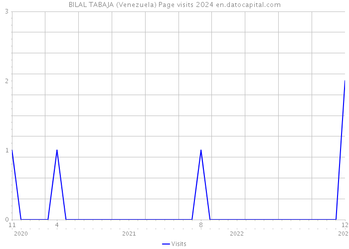 BILAL TABAJA (Venezuela) Page visits 2024 