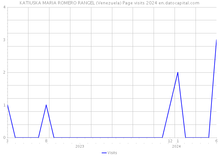 KATIUSKA MARIA ROMERO RANGEL (Venezuela) Page visits 2024 