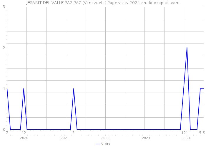 JESARIT DEL VALLE PAZ PAZ (Venezuela) Page visits 2024 