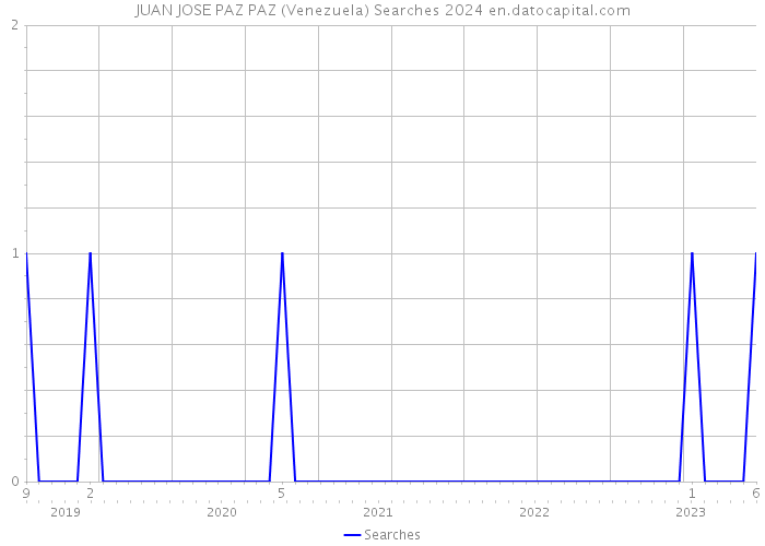 JUAN JOSE PAZ PAZ (Venezuela) Searches 2024 