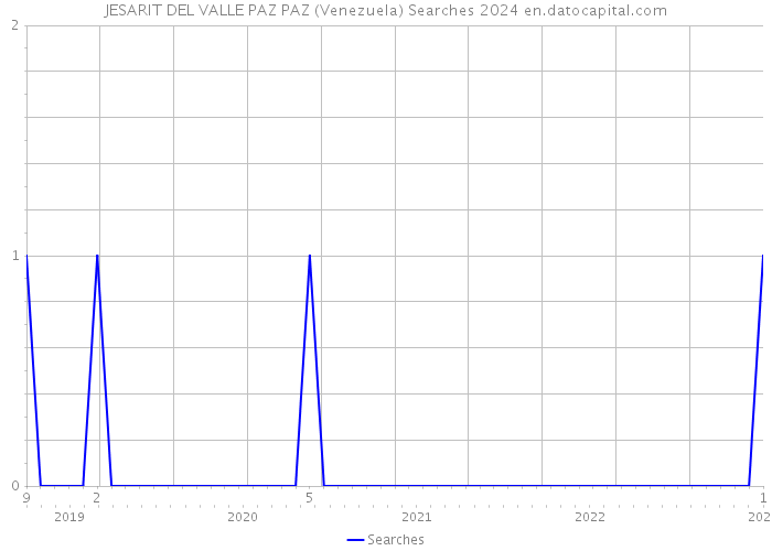 JESARIT DEL VALLE PAZ PAZ (Venezuela) Searches 2024 