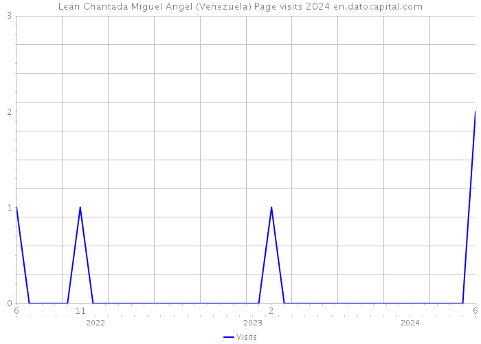 Lean Chantada Miguel Angel (Venezuela) Page visits 2024 