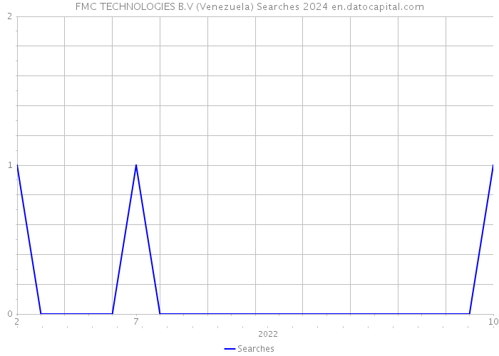 FMC TECHNOLOGIES B.V (Venezuela) Searches 2024 