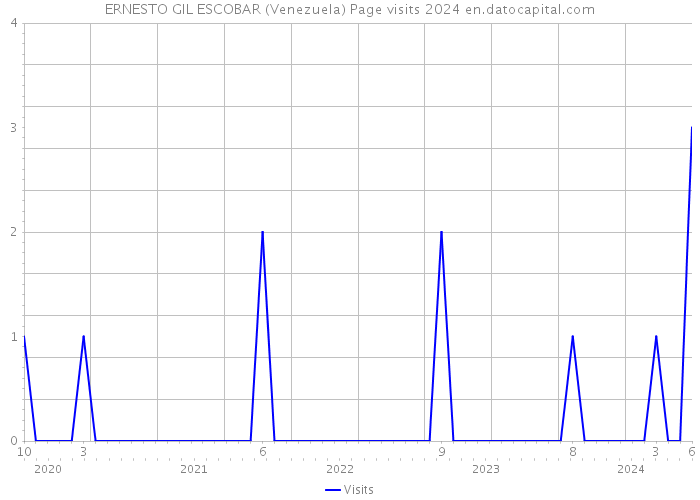 ERNESTO GIL ESCOBAR (Venezuela) Page visits 2024 