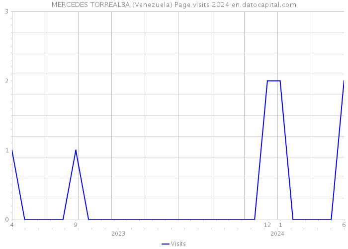 MERCEDES TORREALBA (Venezuela) Page visits 2024 