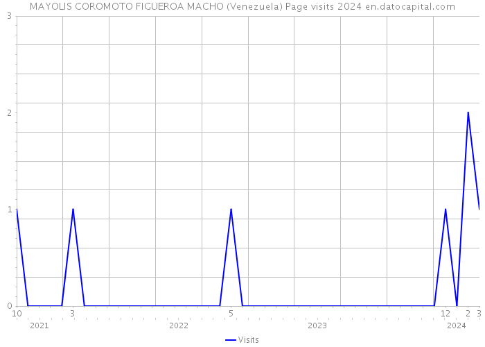MAYOLIS COROMOTO FIGUEROA MACHO (Venezuela) Page visits 2024 