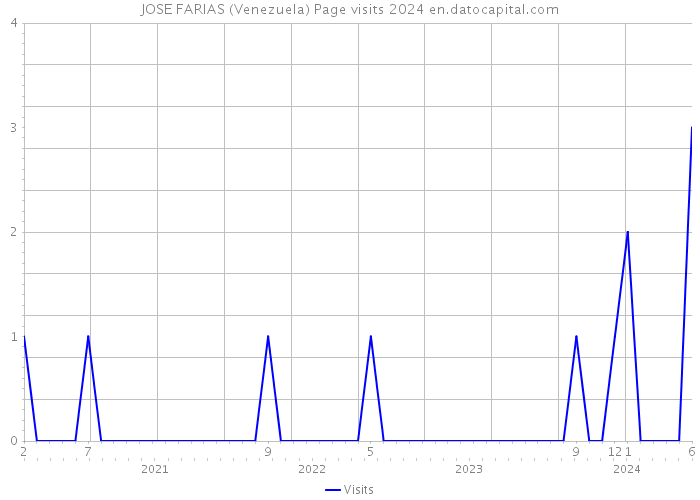 JOSE FARIAS (Venezuela) Page visits 2024 