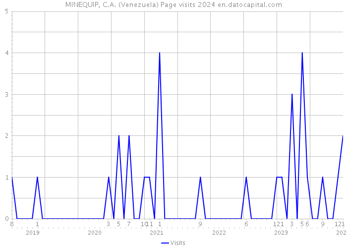 MINEQUIP, C.A. (Venezuela) Page visits 2024 