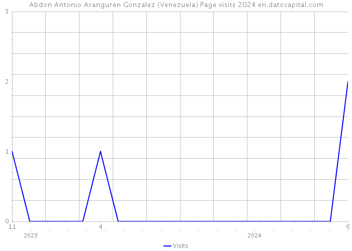 Abdon Antonio Aranguren Gonzalez (Venezuela) Page visits 2024 