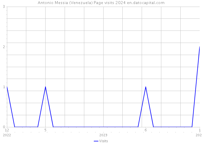 Antonio Messia (Venezuela) Page visits 2024 