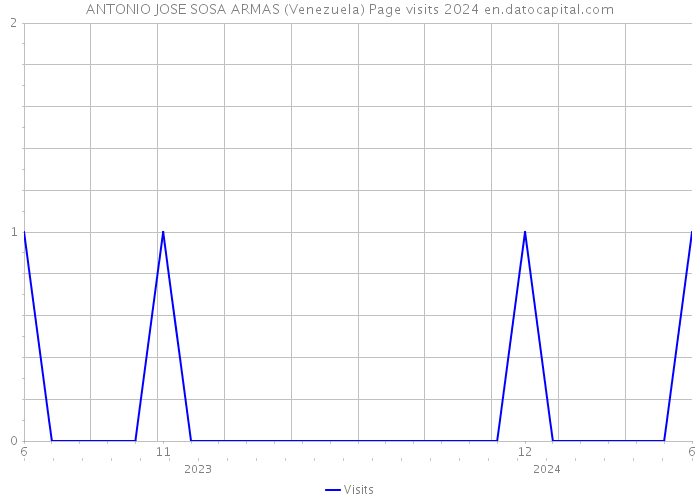 ANTONIO JOSE SOSA ARMAS (Venezuela) Page visits 2024 