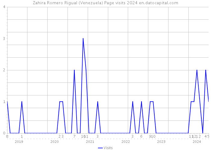 Zahira Romero Rigual (Venezuela) Page visits 2024 