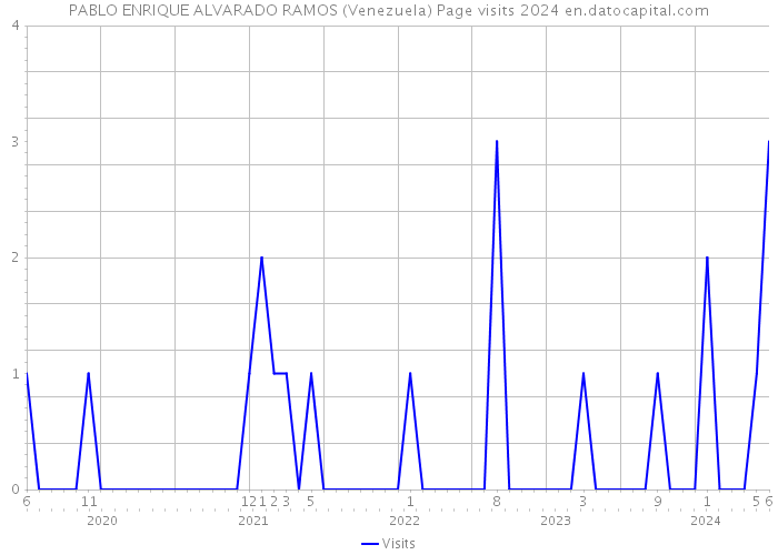 PABLO ENRIQUE ALVARADO RAMOS (Venezuela) Page visits 2024 