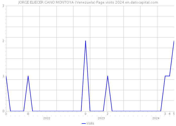 JORGE ELIECER CANO MONTOYA (Venezuela) Page visits 2024 