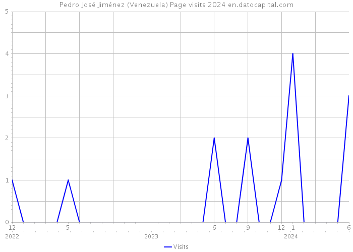 Pedro José Jiménez (Venezuela) Page visits 2024 