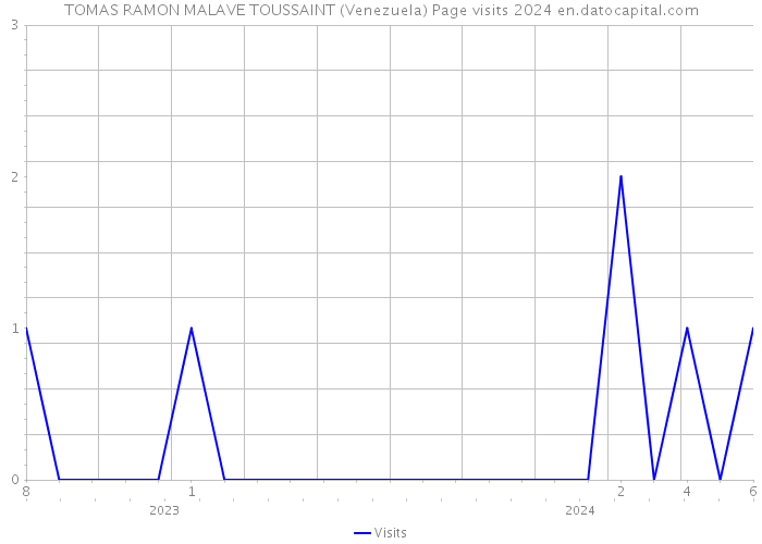 TOMAS RAMON MALAVE TOUSSAINT (Venezuela) Page visits 2024 