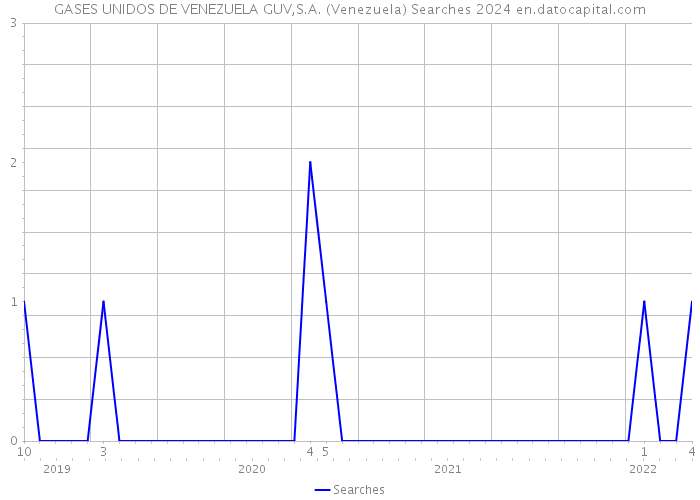 GASES UNIDOS DE VENEZUELA GUV,S.A. (Venezuela) Searches 2024 