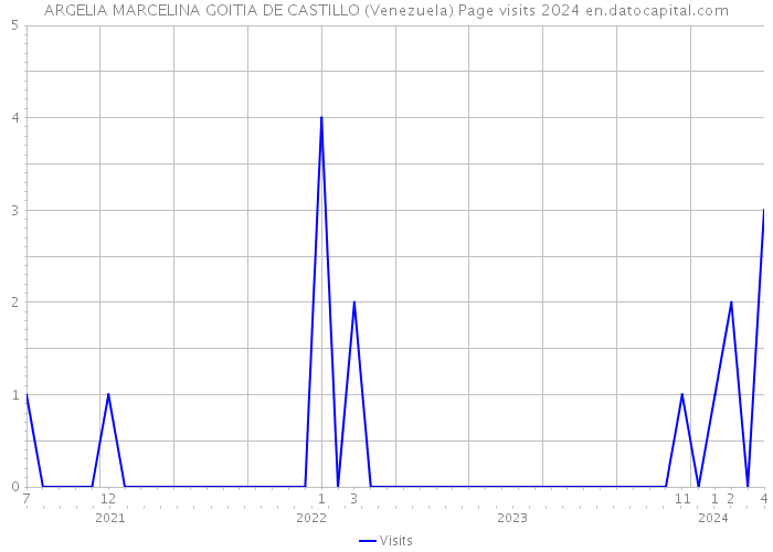 ARGELIA MARCELINA GOITIA DE CASTILLO (Venezuela) Page visits 2024 