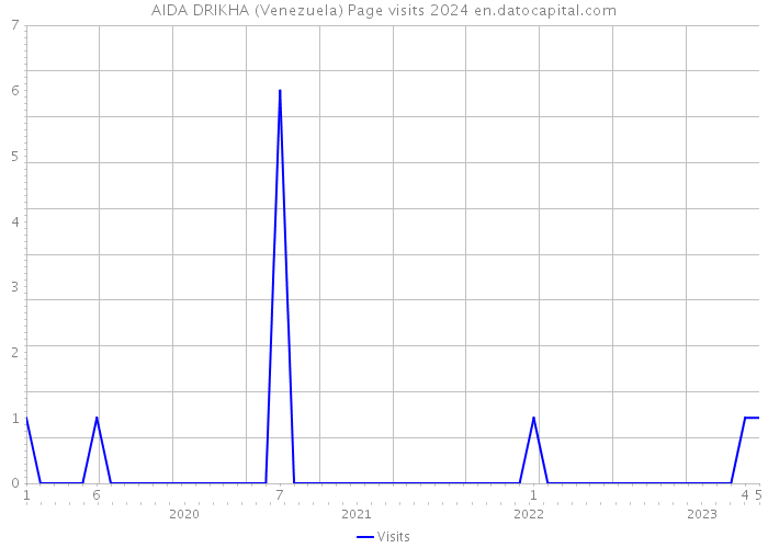 AIDA DRIKHA (Venezuela) Page visits 2024 