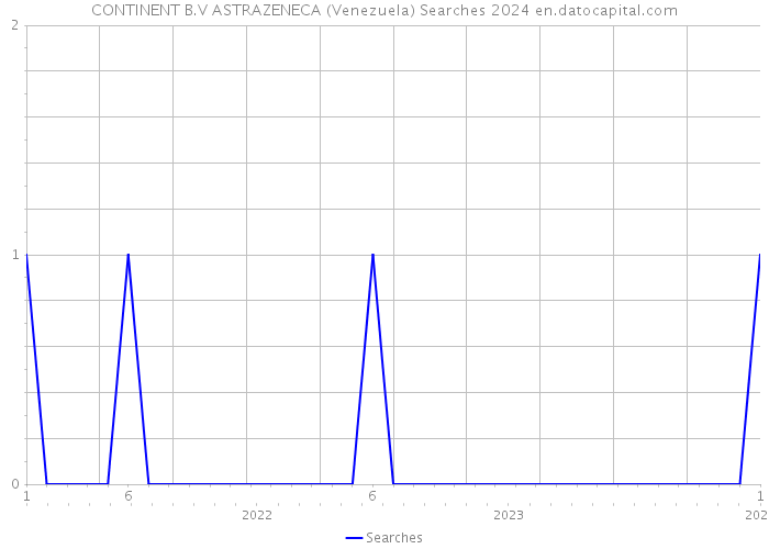 CONTINENT B.V ASTRAZENECA (Venezuela) Searches 2024 