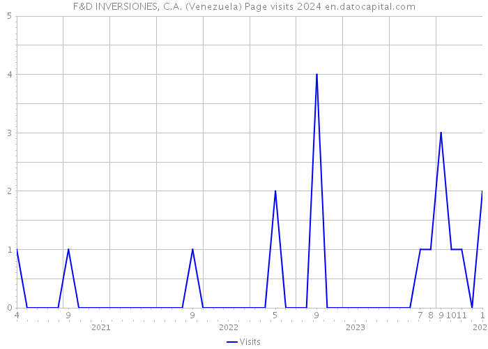 F&D INVERSIONES, C.A. (Venezuela) Page visits 2024 