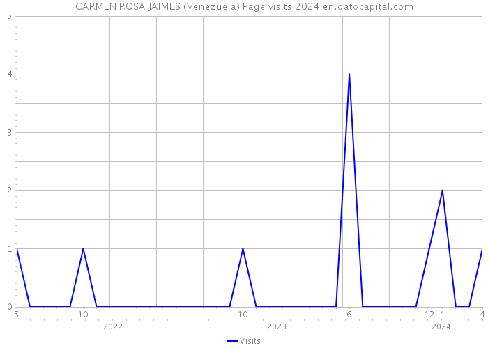 CARMEN ROSA JAIMES (Venezuela) Page visits 2024 