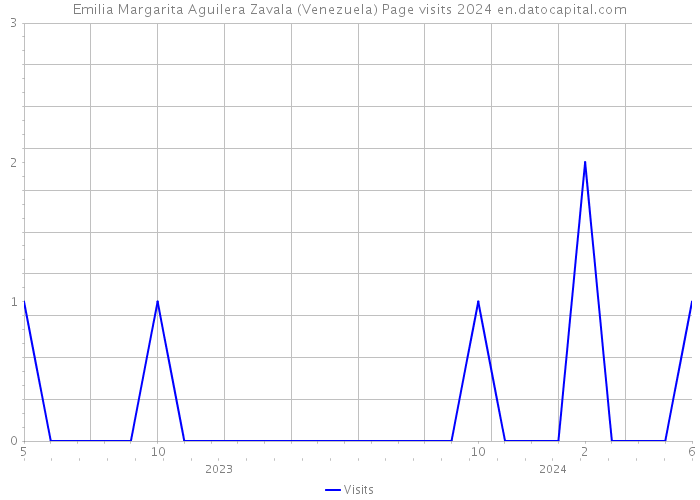 Emilia Margarita Aguilera Zavala (Venezuela) Page visits 2024 