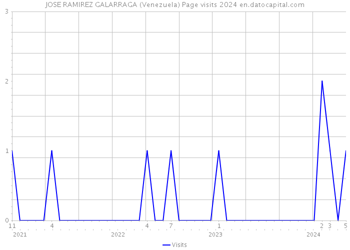 JOSE RAMIREZ GALARRAGA (Venezuela) Page visits 2024 