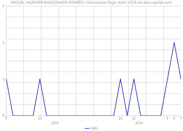 MIGUEL VALMORE MALDONADO ROMERO (Venezuela) Page visits 2024 