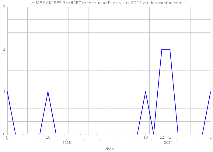 JAIME RAMIREZ RAMIREZ (Venezuela) Page visits 2024 